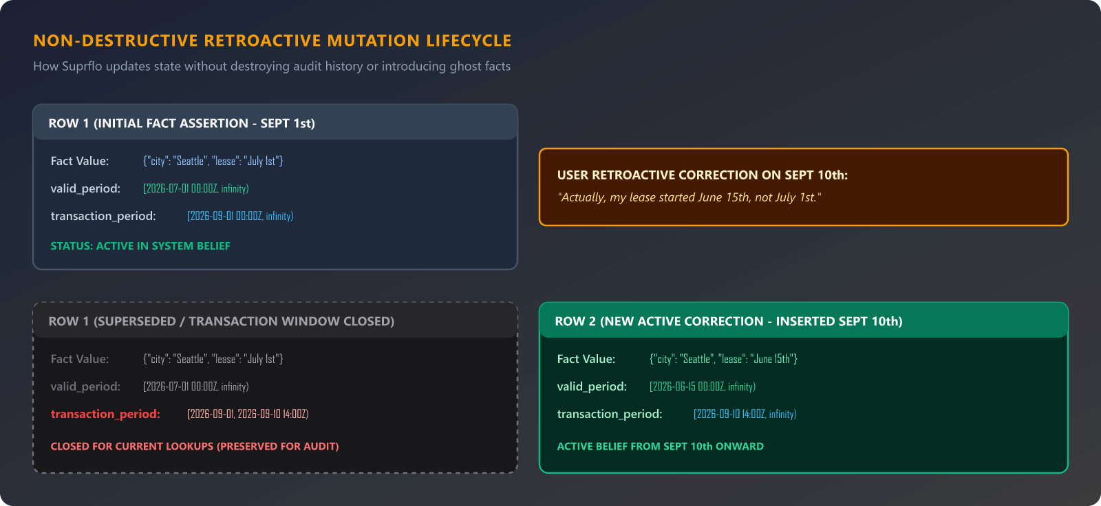 Non-destructive mutation lifecycle showing an initial fact row asserted September 1st, a user correction on September 10th, the original row's transaction window closed for audit, and a new active row carrying the corrected valid period.